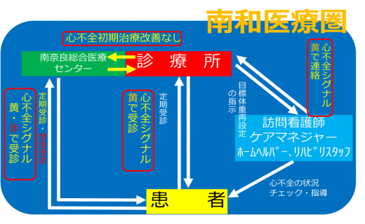 南和医療圏「心不全シグナル」